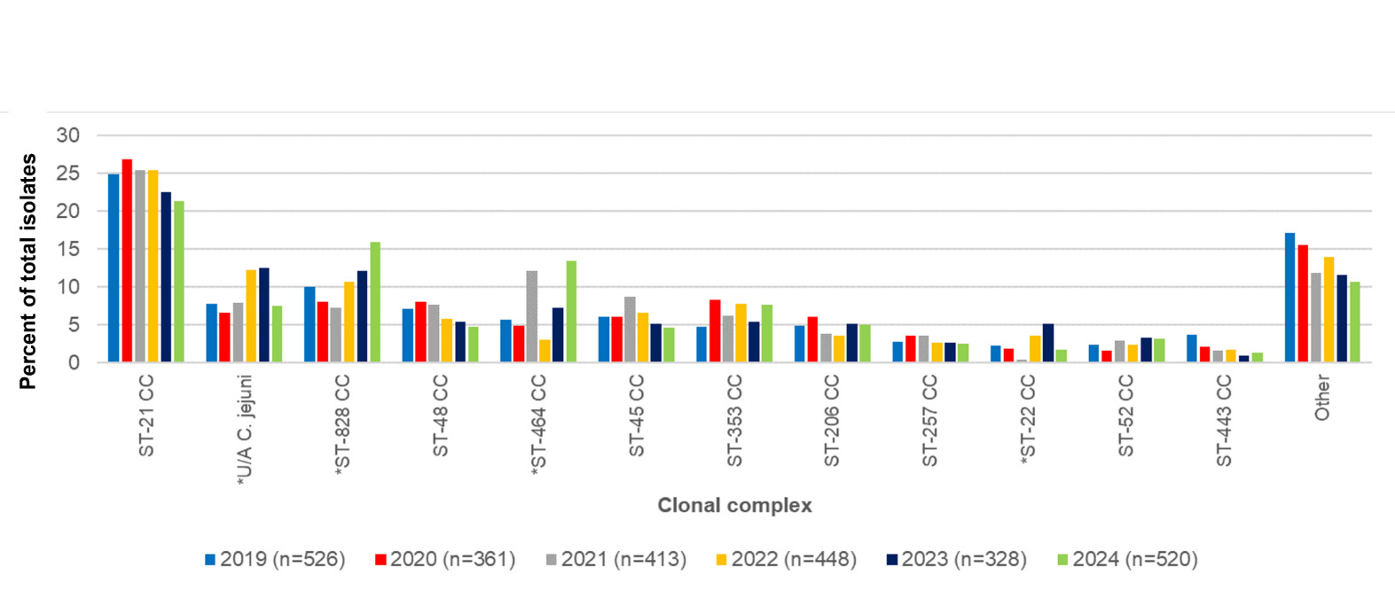 Figure 5 is a bar chart showing the distribution of the 11 most common clonal complexes amongst the Oxfordshire human disease isolates, by year..