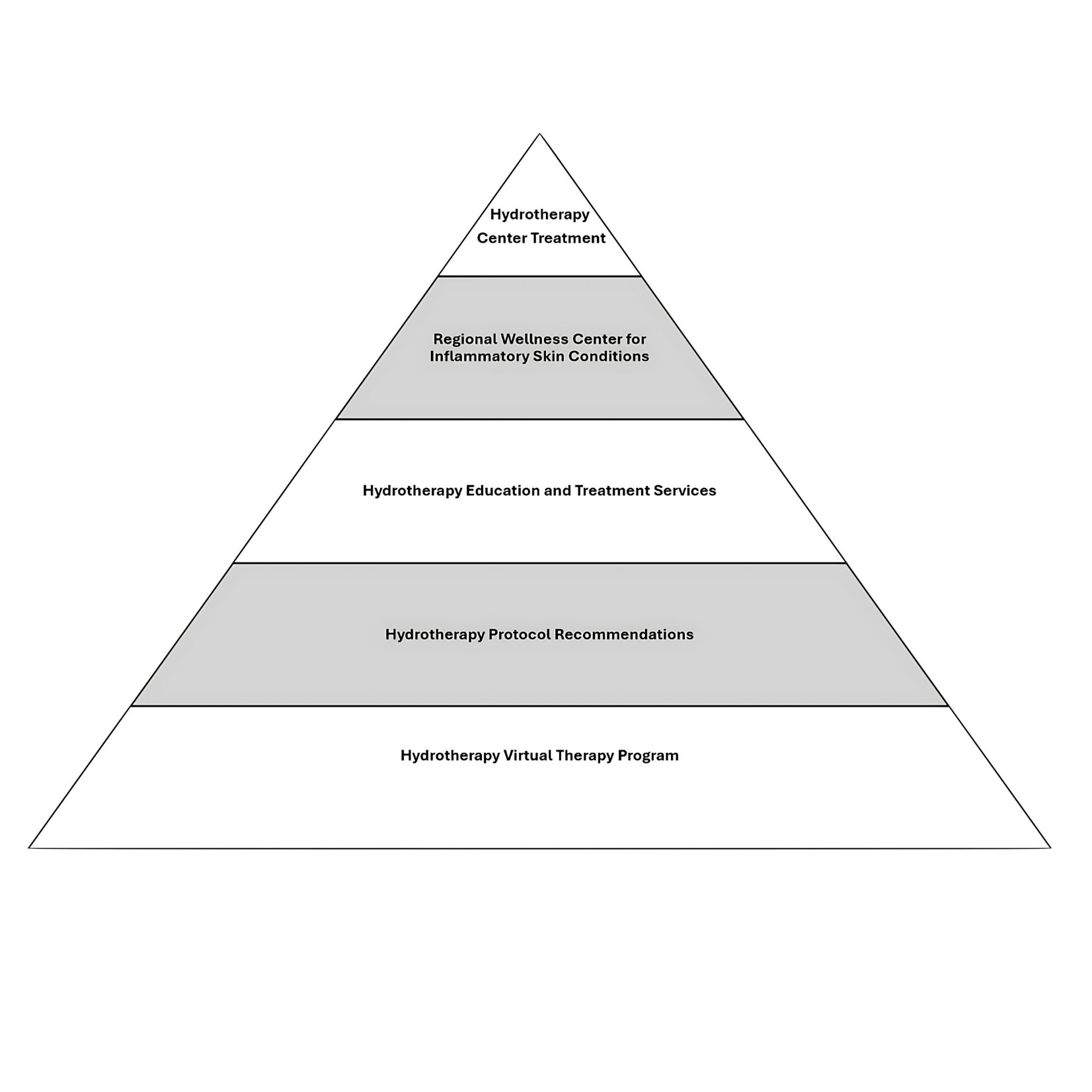 A pyramid of informational text Description automatically generated with medium confidence