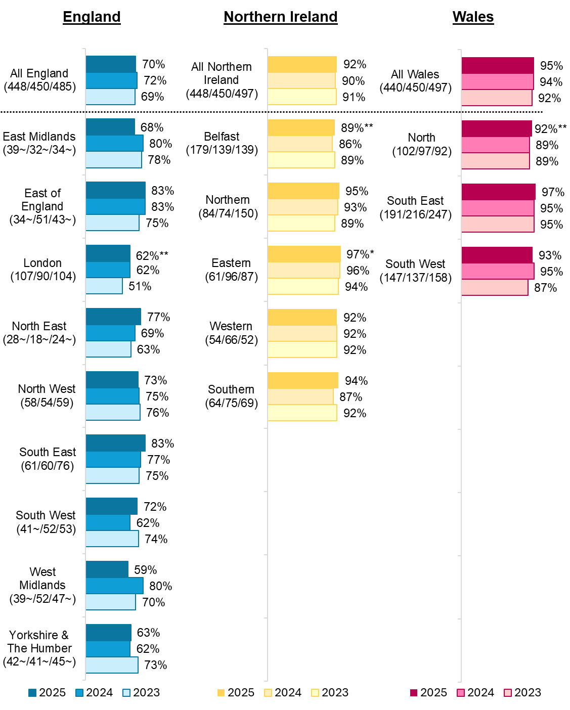Bar chart showing the display of FHRS sticker by region across England, Northern Ireland and Wales.