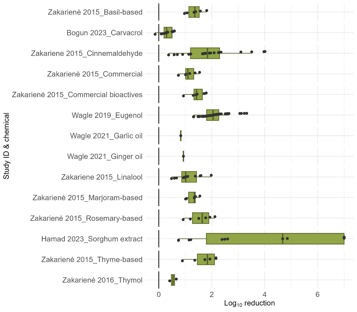 A boxplot showing log10 reductions/unit in Campylobacter spp. following the use of essential oils, broad-based extracts or marinades from 7 papers
