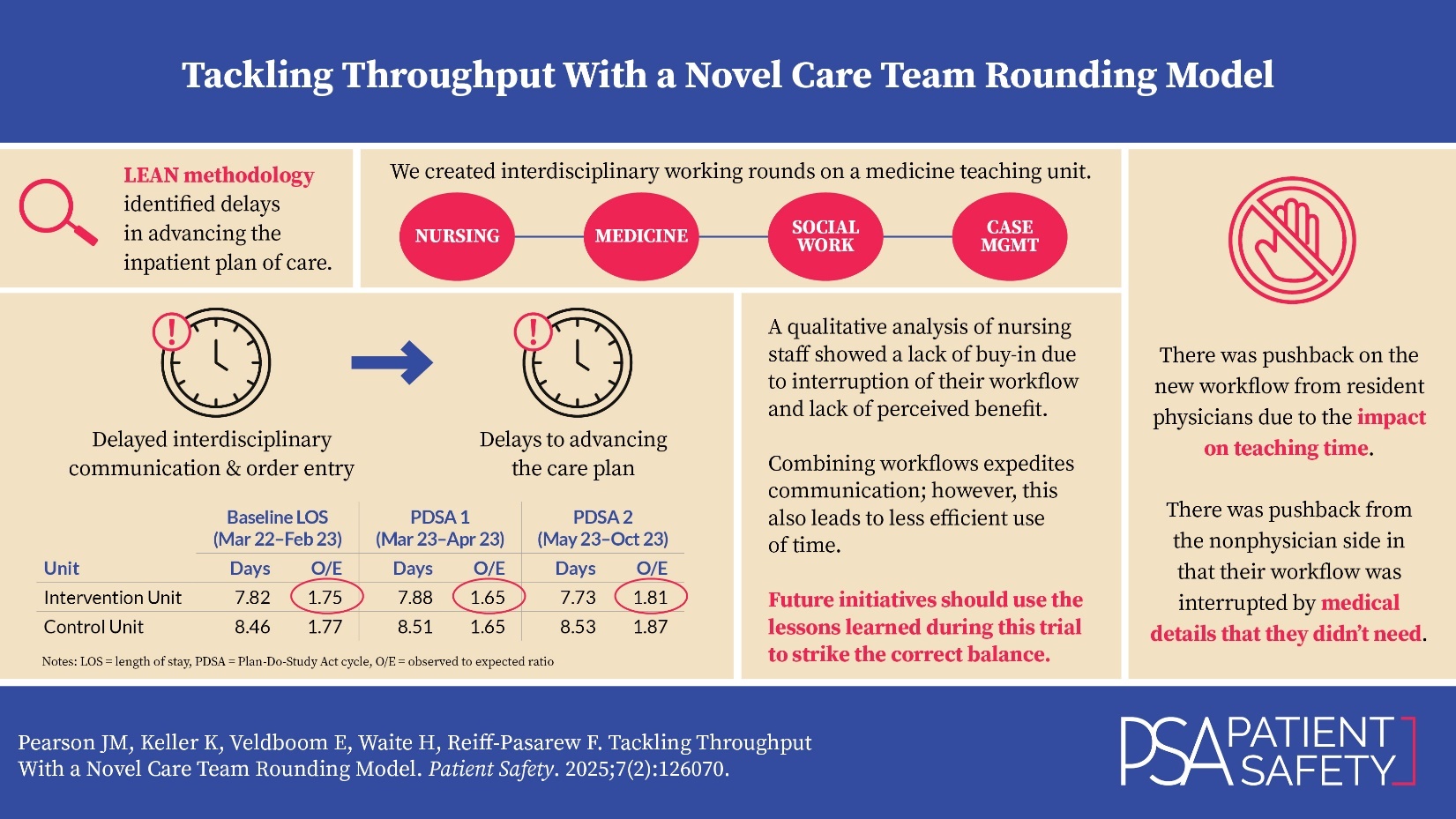 Visual abstract for Tackling Throughput With a Novel Care Team Rounding Model