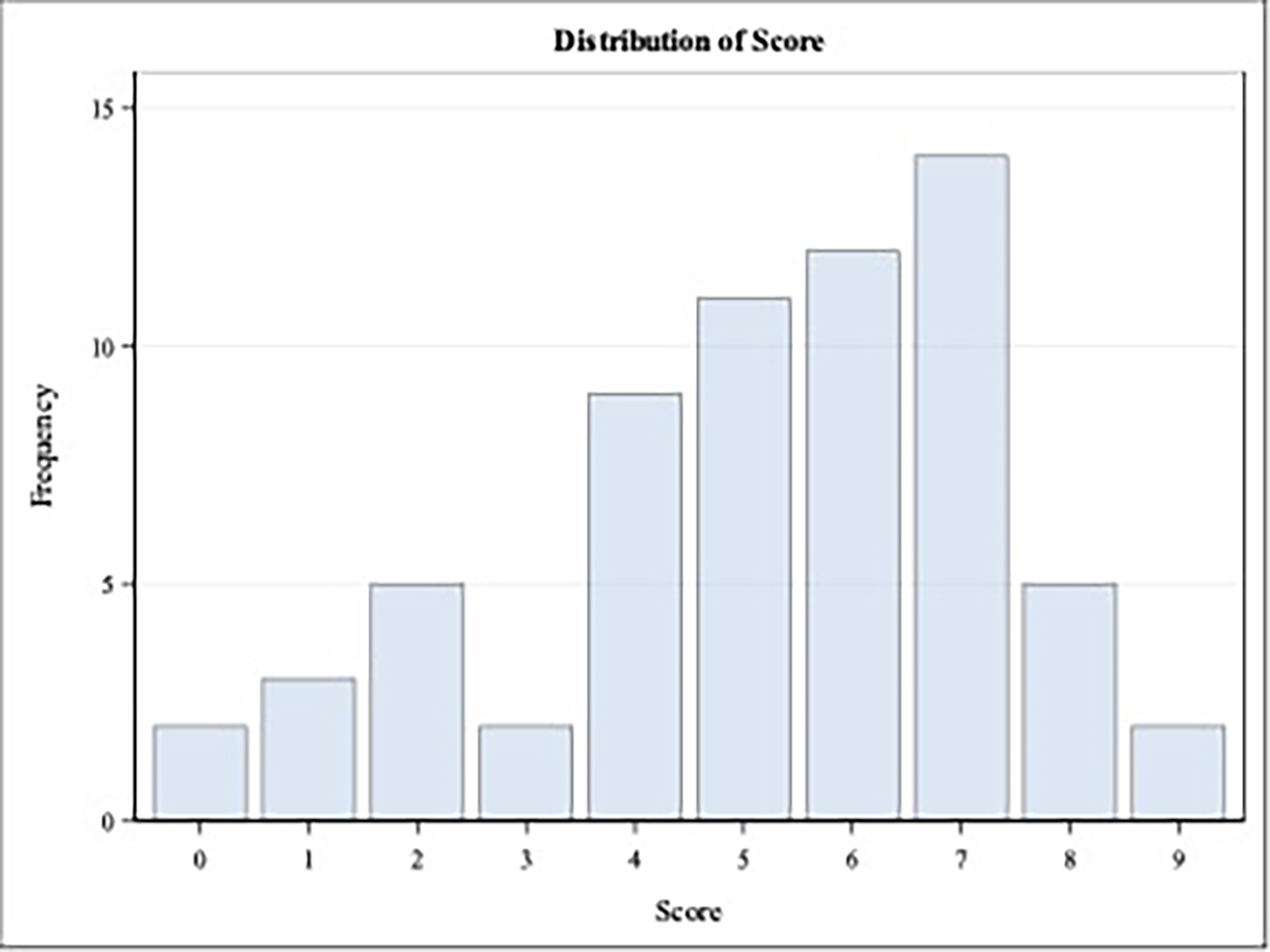 A graph showing the distribution of score AI-generated content may be incorrect.