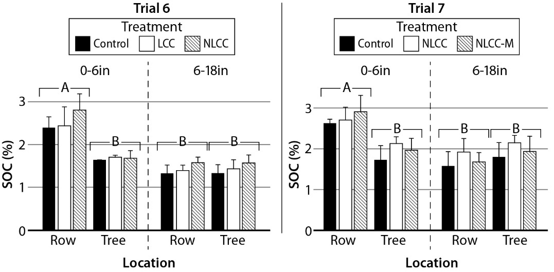 Soil organic carbon was greater in drive rows than tree rows at 0 to 6 inches in both orchards, with no treatment effect observed.