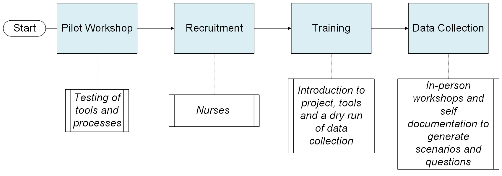 Phases of the study highlighting preparation activities leading up to data collection: 1. Pilot Workshop: testing of tools and processes 2. Recruitment: nurses 3. Training: Introductino to project, tools, and a dry run of data collection 4. Data Collection: In-person workshops and self-documentation to generate scenarios and questions
