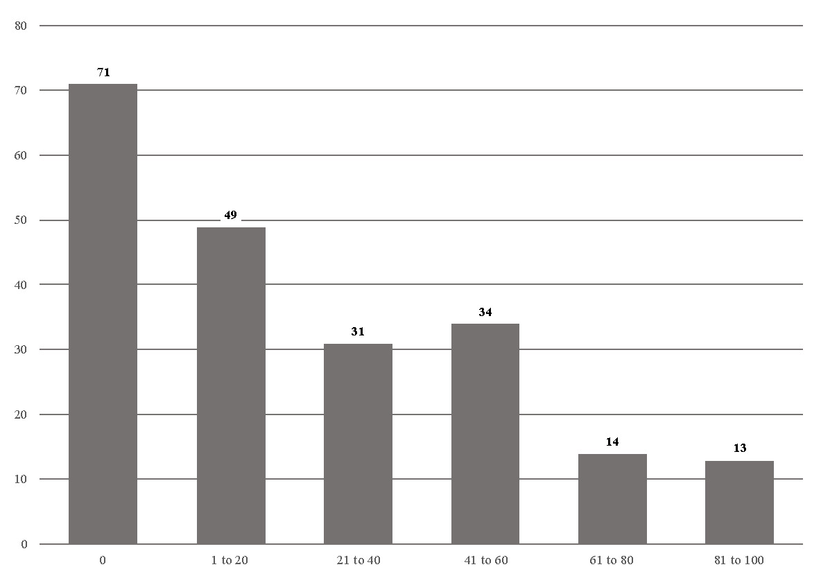 A graph with numbers and a bar AI-generated content may be incorrect.
