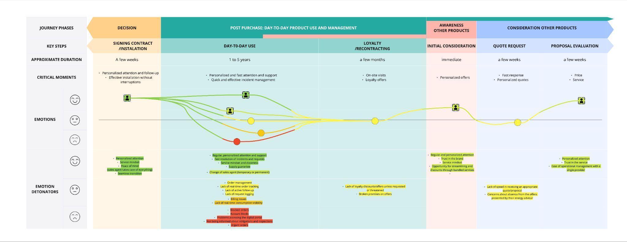 A customer journey map segment for B2B clients, showing phases from signing a contract to daily use, loyalty, awareness of other products, and proposal evaluation. Each stage includes key steps, critical moments, and approximate durations. Colored lines trace emotional highs and lows over time, with icons and notes marking pain points (e.g., billing issues, lack of visibility) and positive triggers (e.g., personalized support, trust in the sales agent).