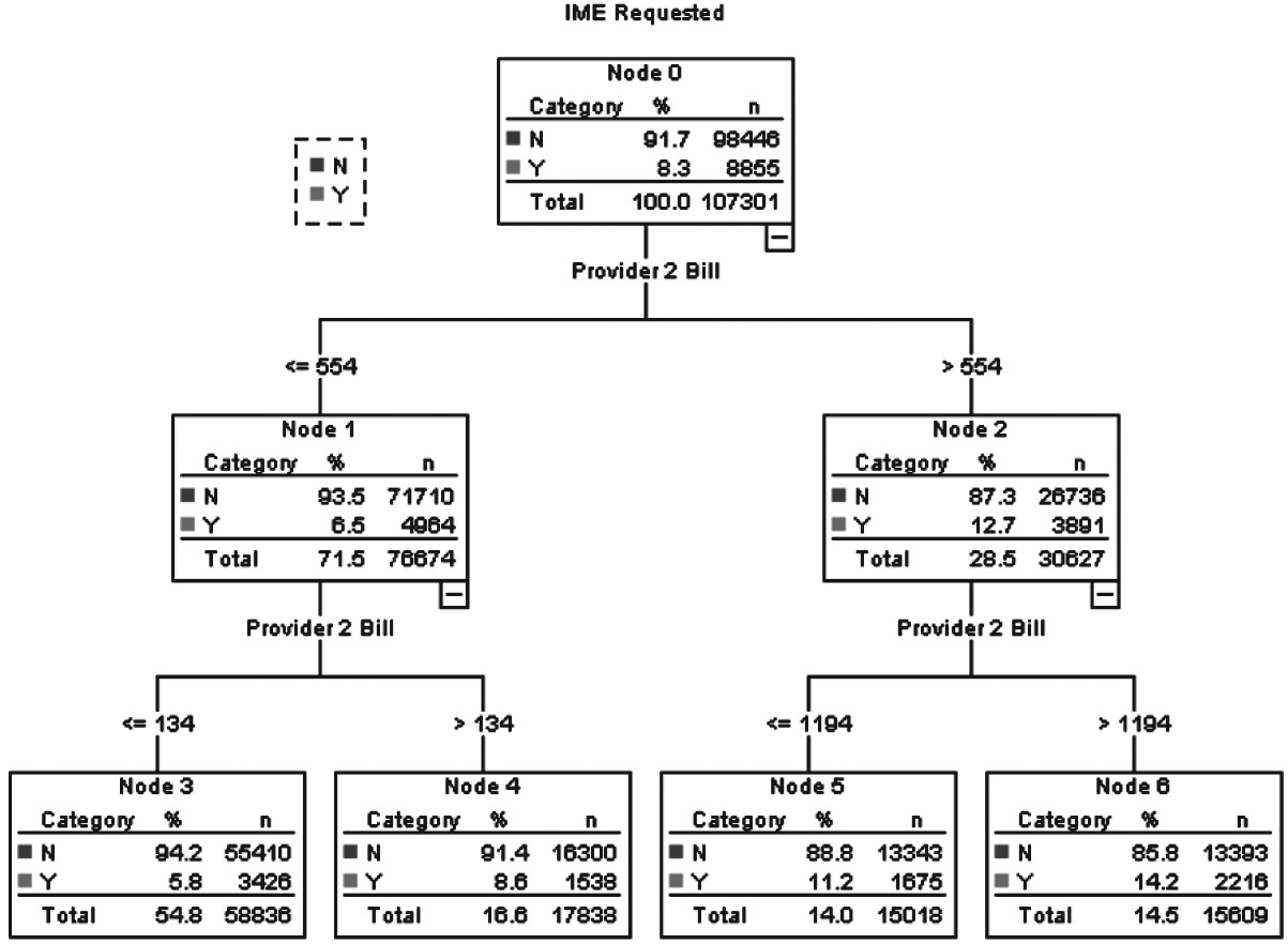 Figure 3A