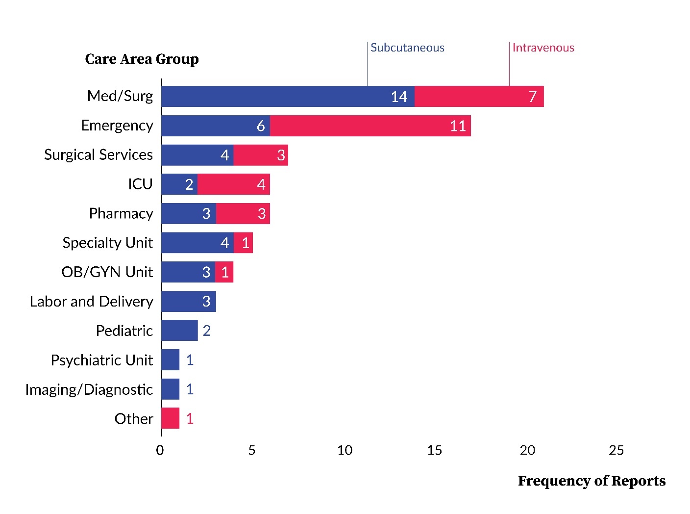 Figure 2. Frequency of Reports by Care Area Group and Intended Route of Administration (N=74).