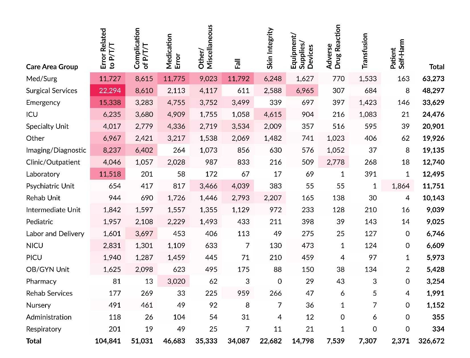 Table 9. Number of Reports Submitted to PA-PSRS in 2025 by Care Area Group and Event Type.