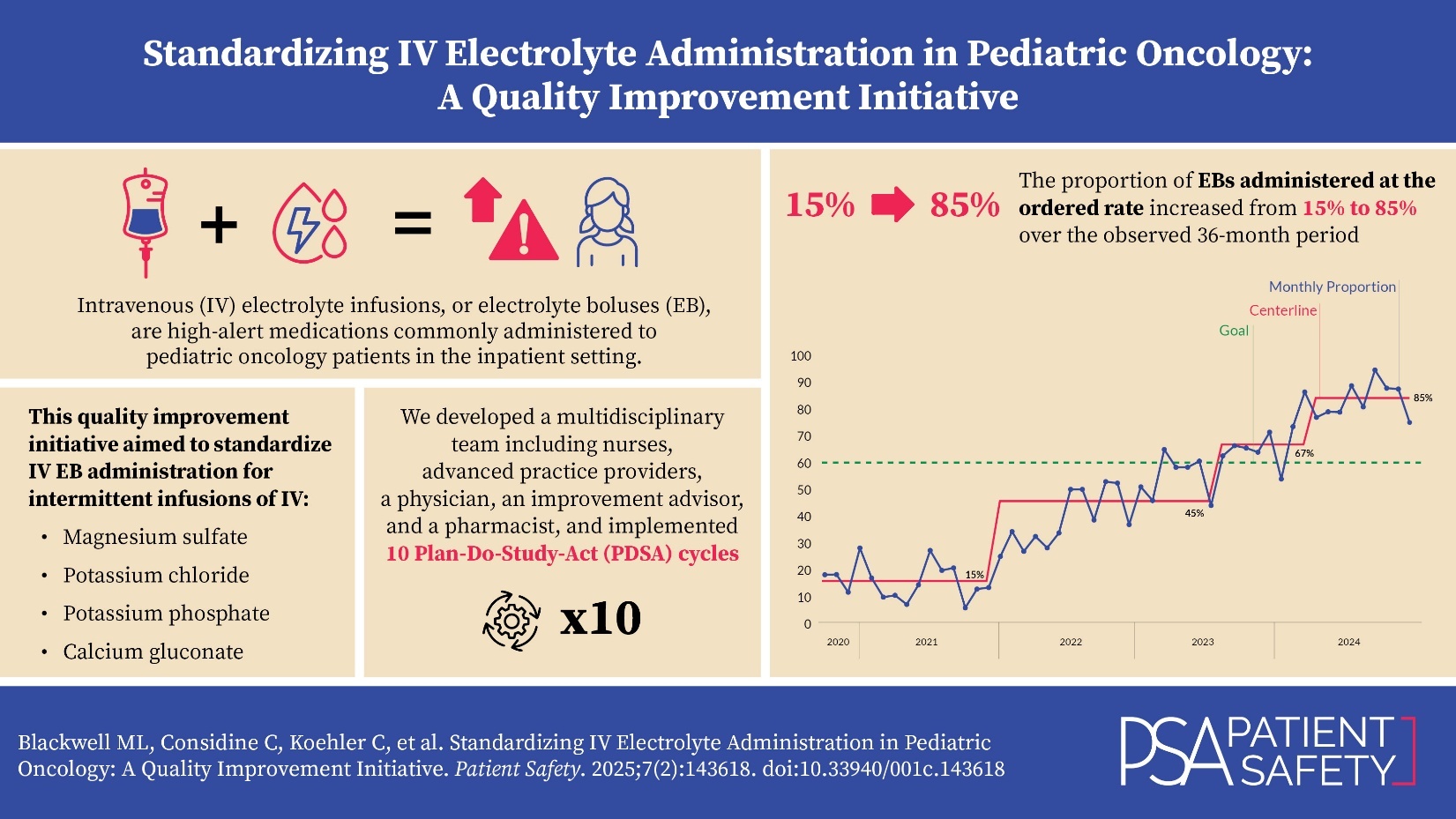 Visual Abstract for Standardizing IV Electrolyte Administration in Pediatric Oncology: A Quality Improvement Initiative 