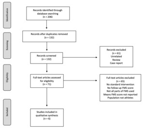 Effective Interventions for Improving Functional Movement Screen Scores ...