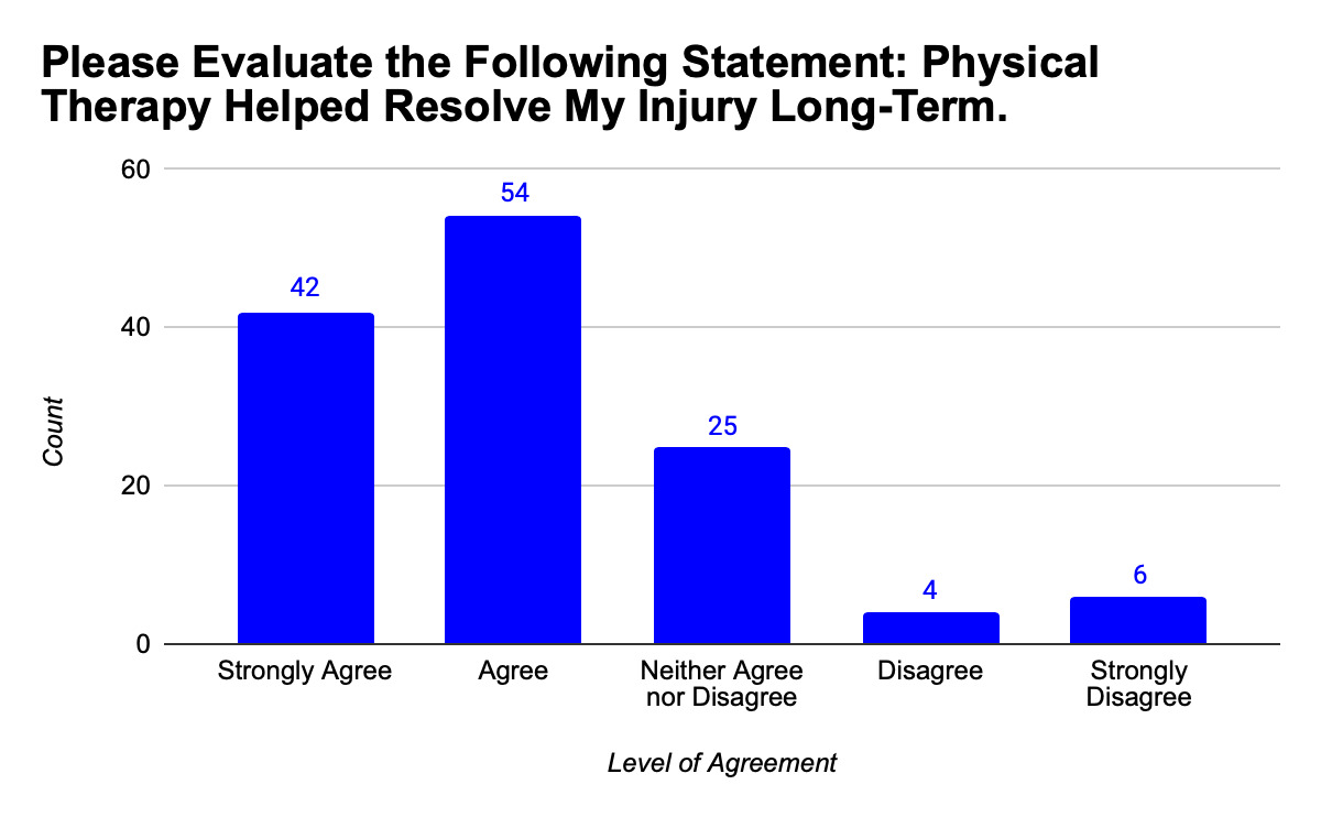 A graph with blue rectangular bars AI-generated content may be incorrect.