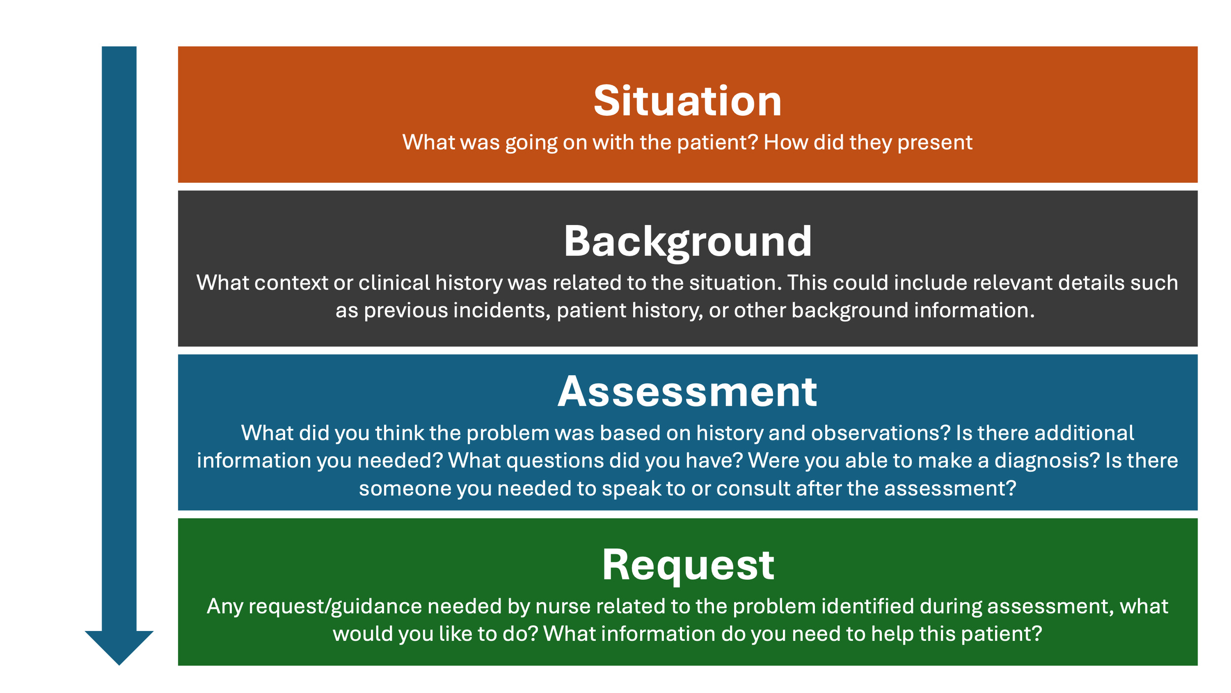 Four steps in the framework with an arrow pointing from 1 to 4: 1. Situation: What was going on with the patient? How did they present 2. Background: What context or clinical history was related to the situation. This could include relevant details such as previous incidents, patient history, or other background information.  3. Assessment: What did you think the problem was based on history and observations? Is there additional information you needed? What questions did you have? Were you able to make a diagnosis? Is there someone you needed to speak to or consult after the assessment? 4. Request: Any request/guidance needed by nurse related to the problem identified during assessment, what would you like to do? What information do you need to help this patient? 