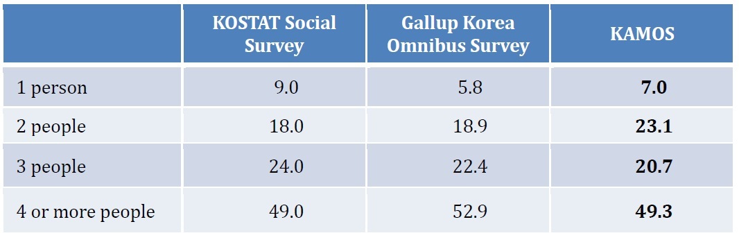 Table 7