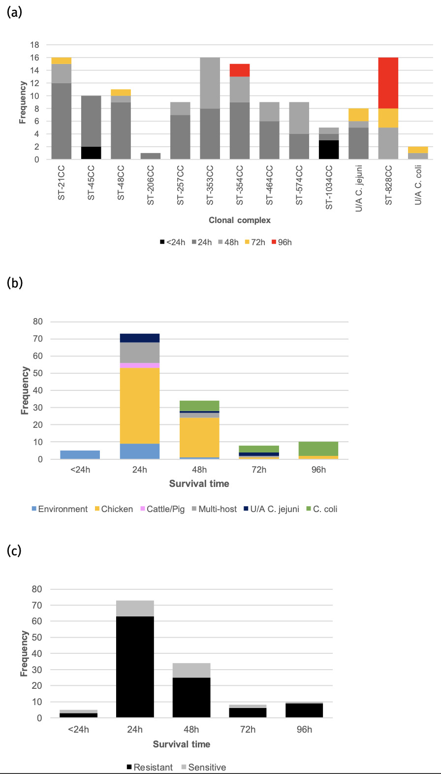 Panel A is a bar chart showing the survival time of Campylobacter isolates in air by clonal complex. Isolates survived up to 96 hours. Panel B is a bar chart showing the survival time of Campylobacter isolates in air by associated source. Isolates survived up to 96 hours. Panel C is a bar chart showing the survival time of Campylobacter isolates in air by antimicrobial resistance. Isolates survived between 24 and 96 hours.