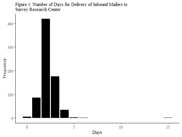 A graph of a number of days AI-generated content may be incorrect.