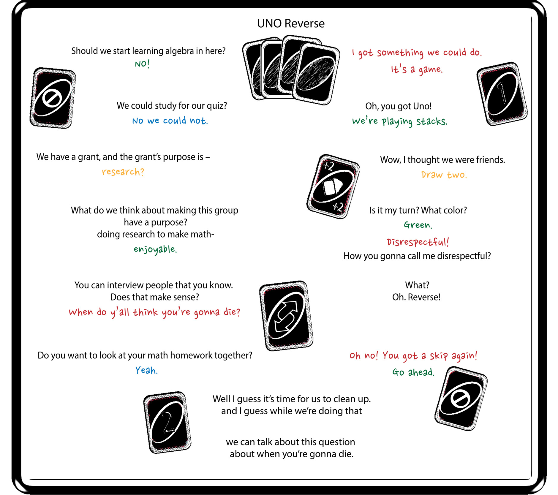 Poem titled “UNO Reverse.” Short stanzas of poetry fall in two lines down a white card table with a black border, interspersed with scattered “UNO” game cards: skips, the numbers 1 and 2, draw two, and a reverse card. Just below the title at the top, “UNO Reverse,” there is a hand of cards with their backs facing the viewer. Each stanza consists of two lines of dialogue, with researchers’ words in bold black and students’ words in a handwritten font shown in the four different colors used in the UNO game: yellow, blue, green, and red alternately evoking the different student voices. The stanzas on the left side are topics initiated by the research time across various days, such as “What do we think about making this group have a purpose? Doing research to make math-/” switch to student font in green: “enjoyable”. The stanzas on the right side consist of dialogue from games of UNO initiated by a student. Stanzas from each side are visually aligned. The final two stanzas fall in the middle of the two columns: “Well I guess it’s time for us to clean up. And i guess while we’re doing that/ we can talk about this questions about when you’re gonna die.”