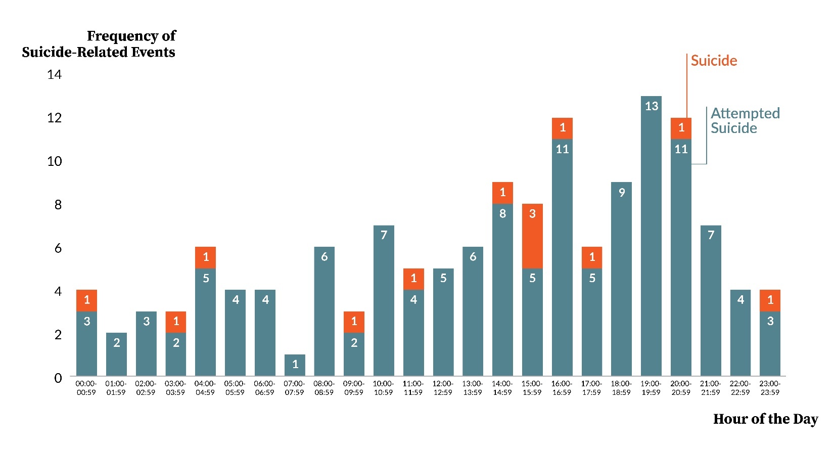 Figure 9. Frequency of Attempted Suicide and Suicide by One-Hour Periods of the Day; N=143 PA-PSRS Event Reports.