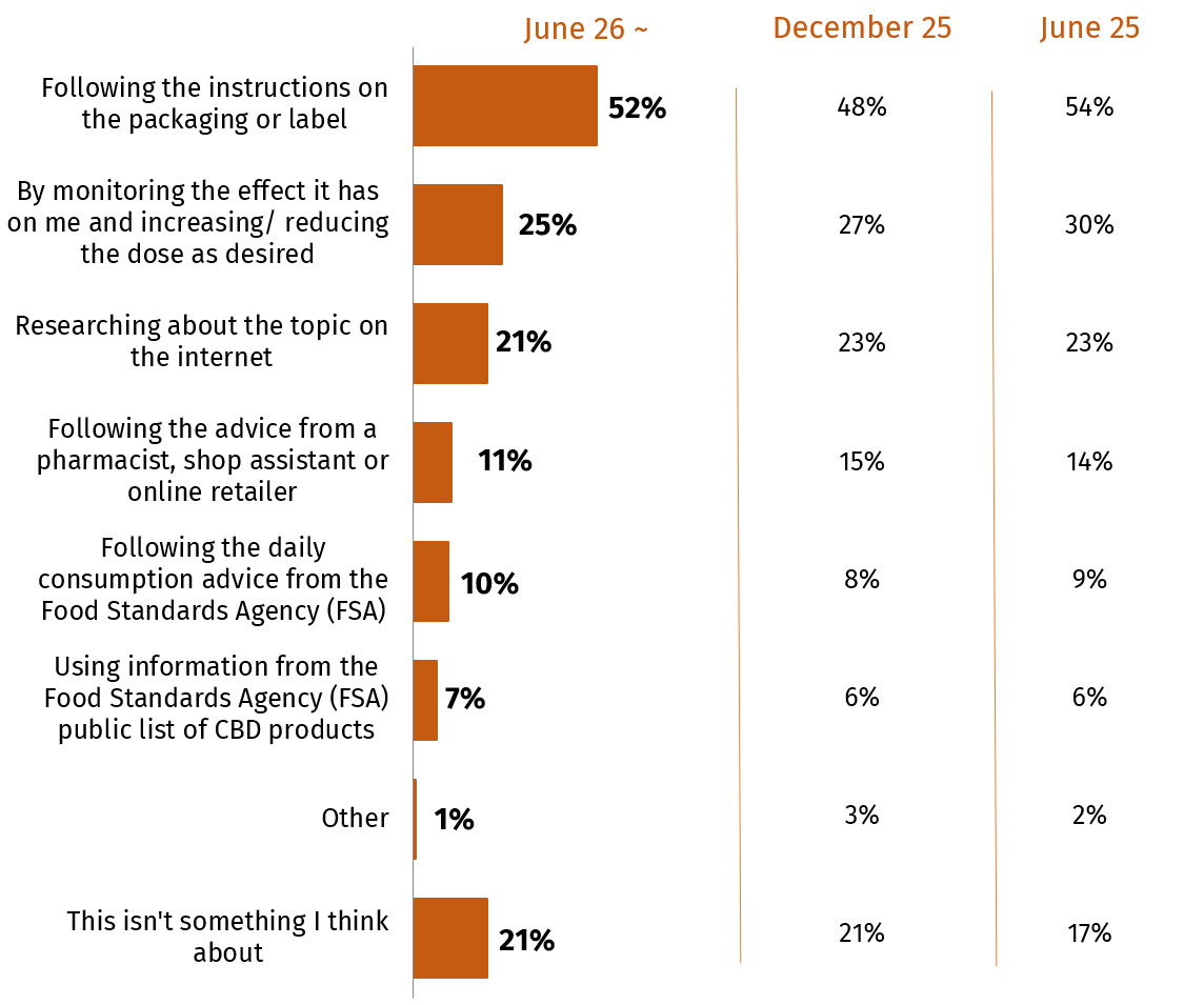 This chart shows how respondents who have consumed CBD in the last 6 months decide on a suitable dose. Most commonly this is by following the label (52% in June 2026).
