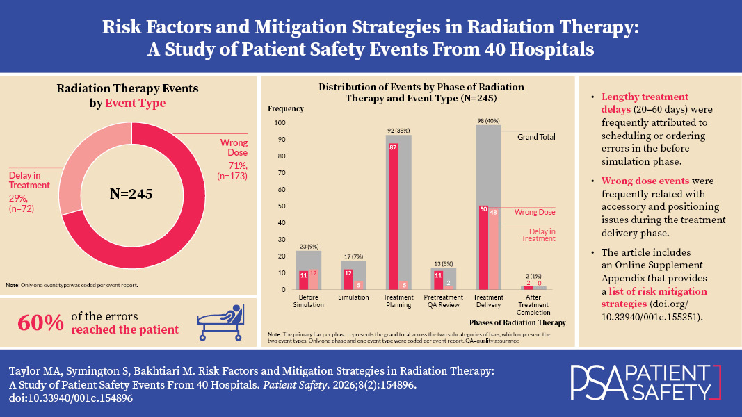 Visual Abstract for Risk Factors and Mitigation Strategies in Radiation Therapy: A Study of Patient Safety Events From 40 Hospitals 