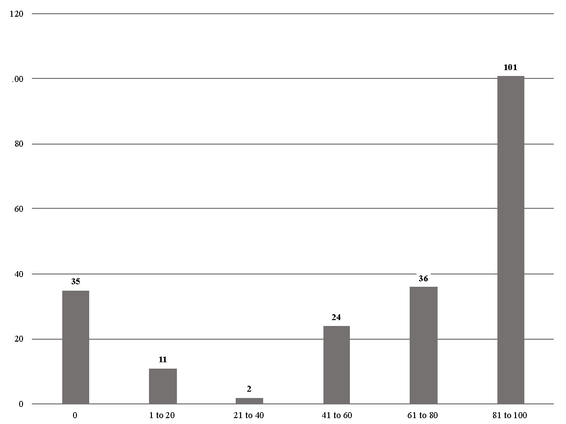 A graph with numbers and a bar AI-generated content may be incorrect.