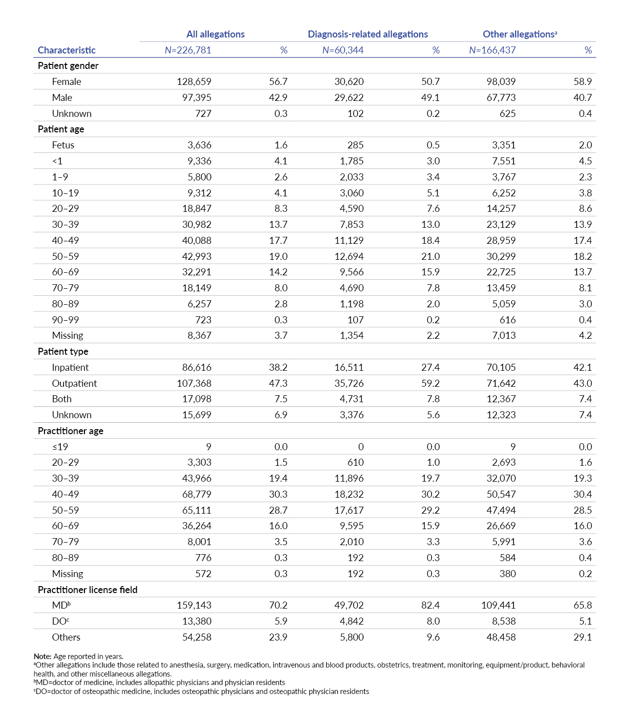 Characteristics and Trends of Medical Diagnostic Errors in the United ...