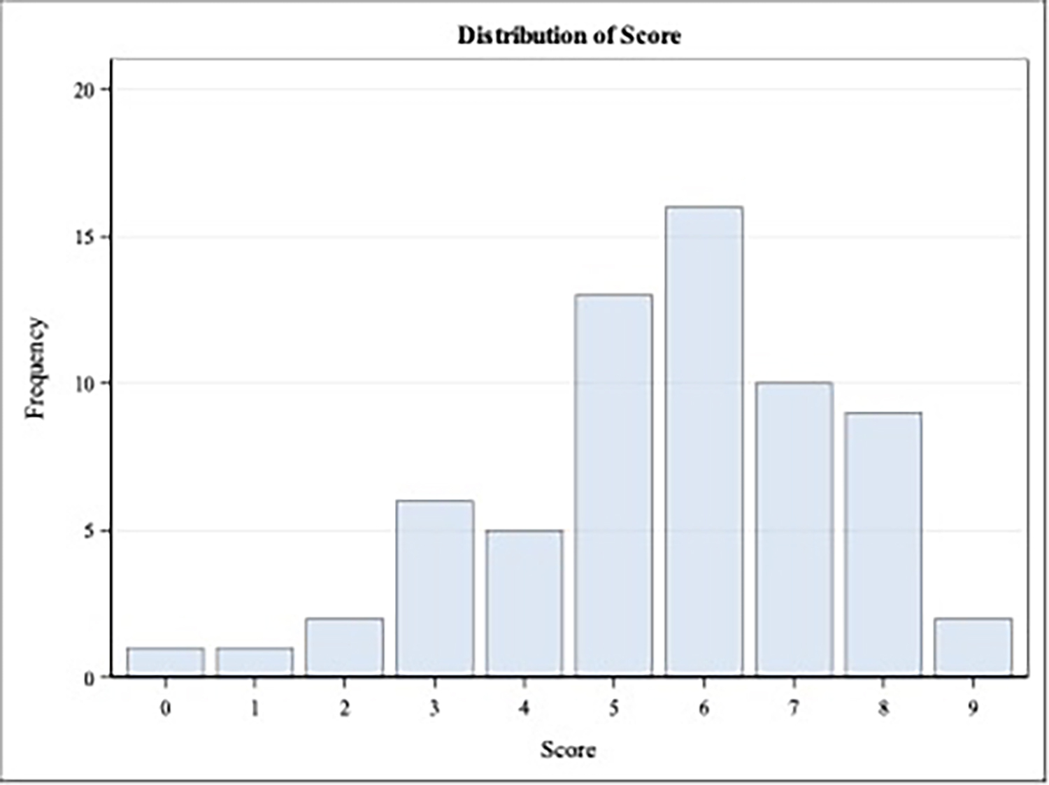 A graph of a distribution of score AI-generated content may be incorrect.