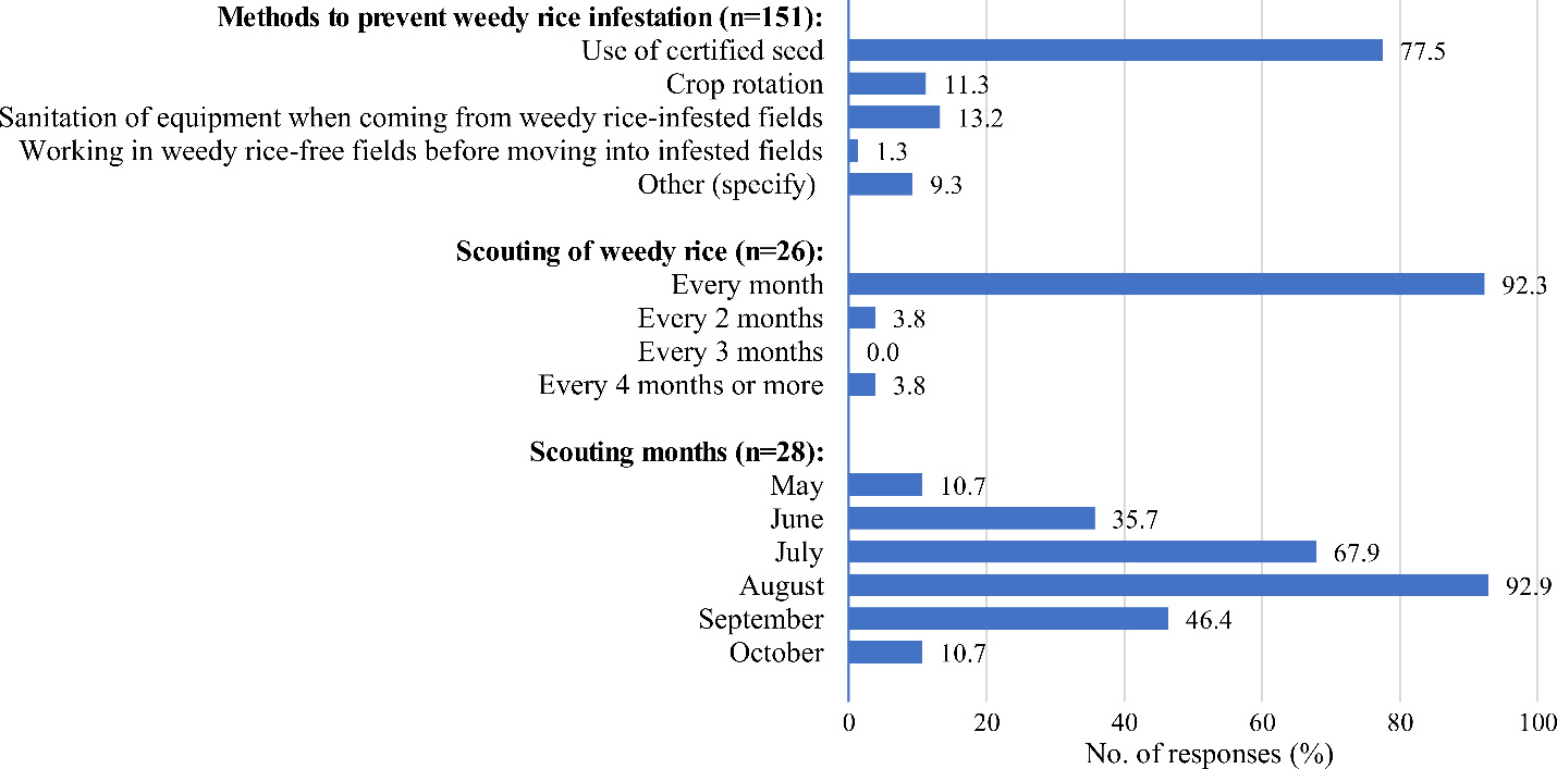 A bar chart with methods of weedy rice prevention, scouting timing of weedy rice, and scouting month for weedy rice on the y-axis, and percentage of respondents on the x-axis.