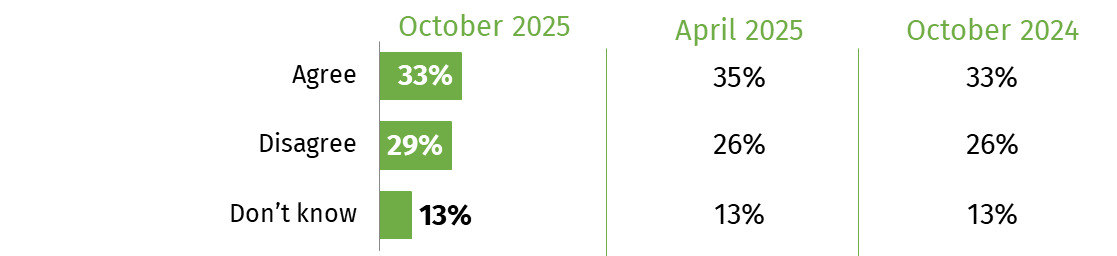 This chart shows the proportion who are confident that regulation will prevent unsafe cell-cultivated meat being sold in the UK. In October 2025 this was 33%.