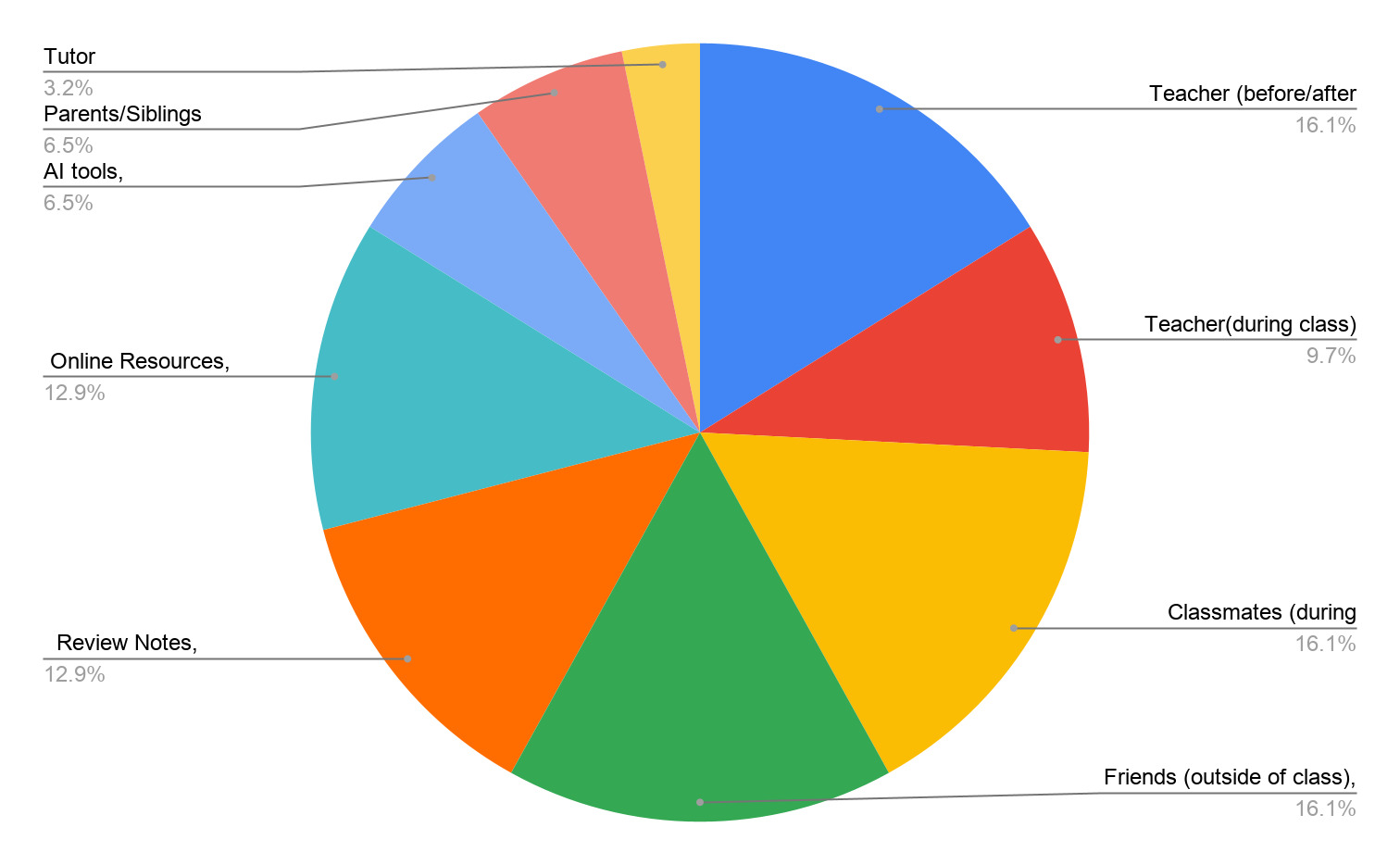 All Participants: Type of Academic Help Used When Struggling