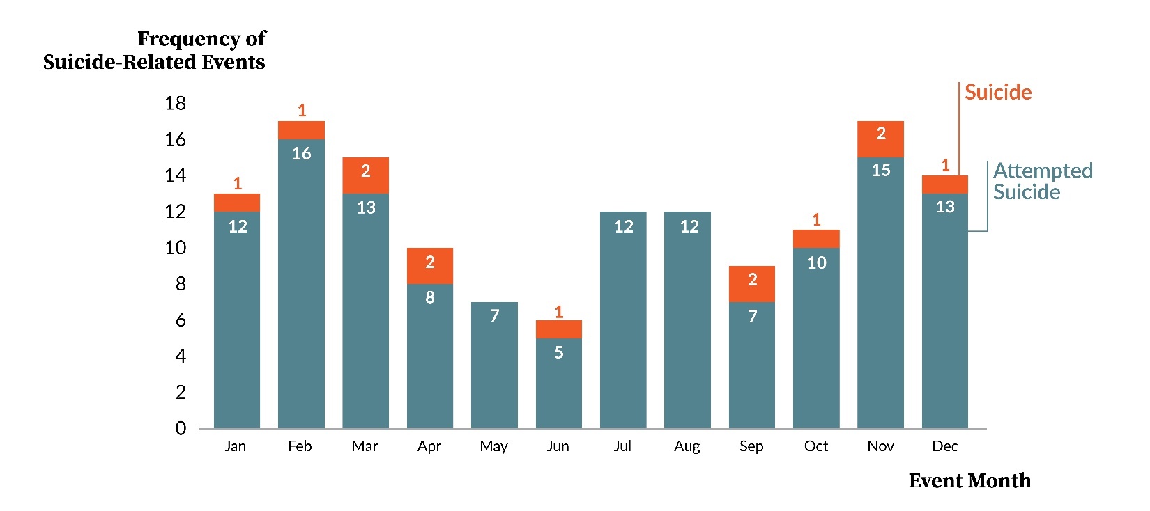 Figure 6. Frequency of Attempted Suicide and Suicide by Event Month; N=143 PA-PSRS Event Reports.