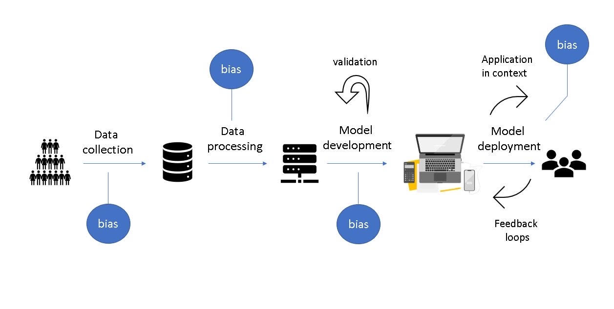 Flowchart illustrating the lifecycle of a clinical AI model, highlighting specific vulnerable points where racial bias can be introduced: historical data collection, feature selection, label generation, and deployment.