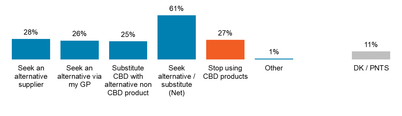 Bar chart to show that 61% of users would seek a substitute if CBD products were no longer on the market
