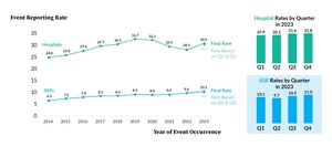 2023 Pennsylvania Patient Safety Reporting: Updated Rates for Acute ...