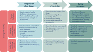 Lessons Learned From Co-Designing Educational Programs for Student and ...