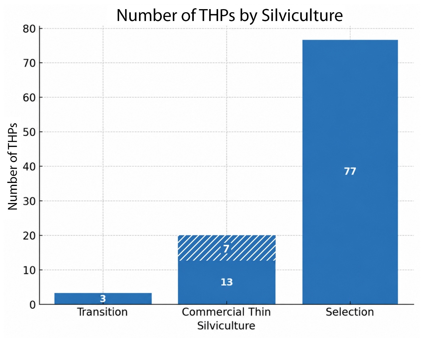 The selection method was used much more frequently than the commercial thin method and especially the transition method. Very few harvest plans proposed harvesting to levels lower than common standards.