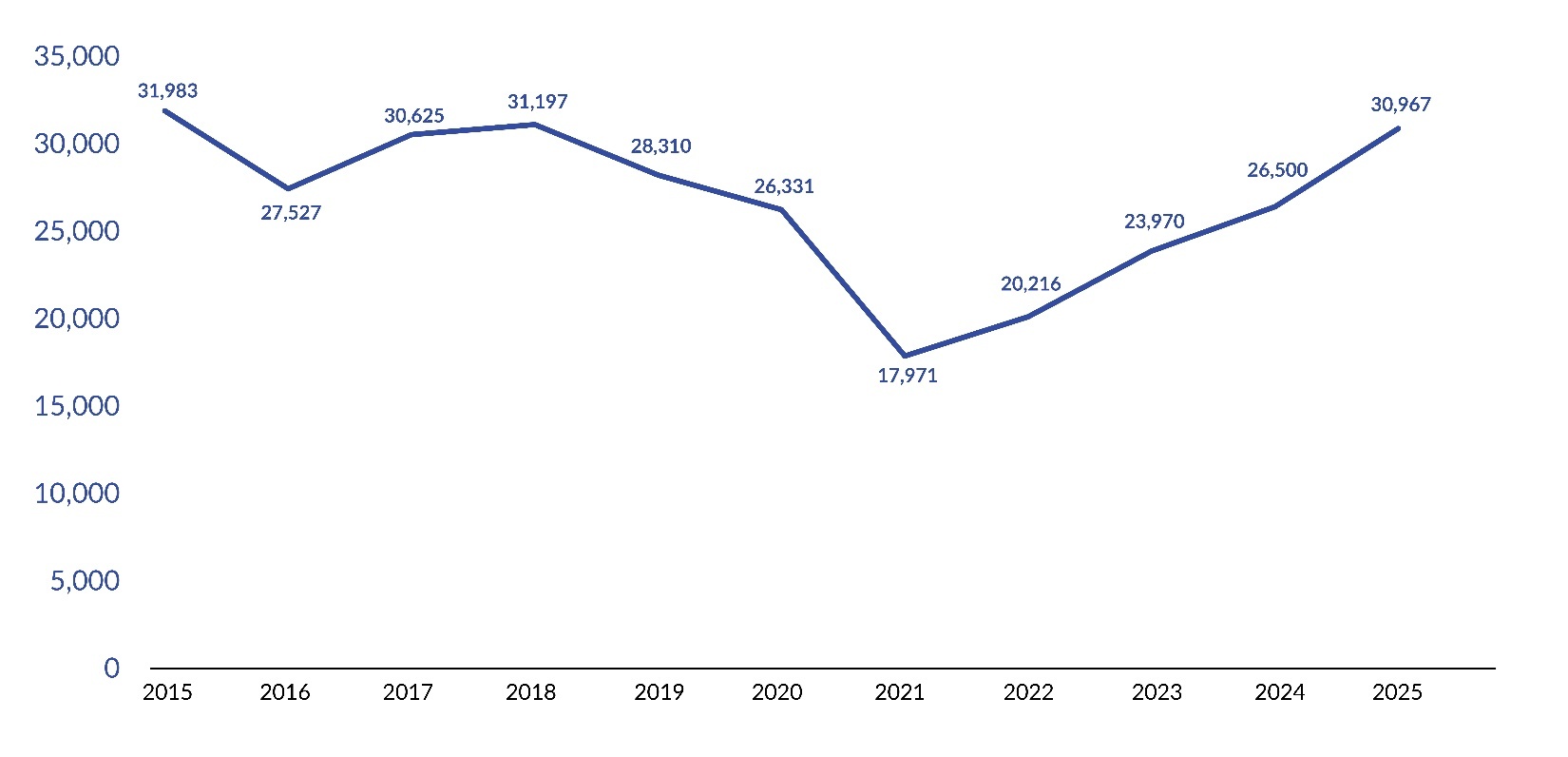 Figure 1. LTC Infection Reports Submitted to PA-PSRS by Year.