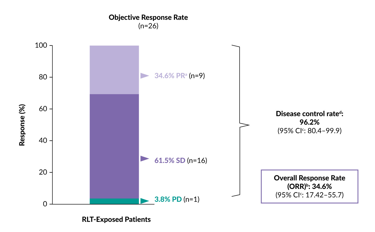A graph of a patient's response rate AI-generated content may be incorrect.