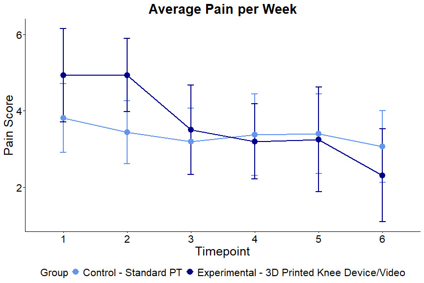 A graph of pain per week AI-generated content may be incorrect.