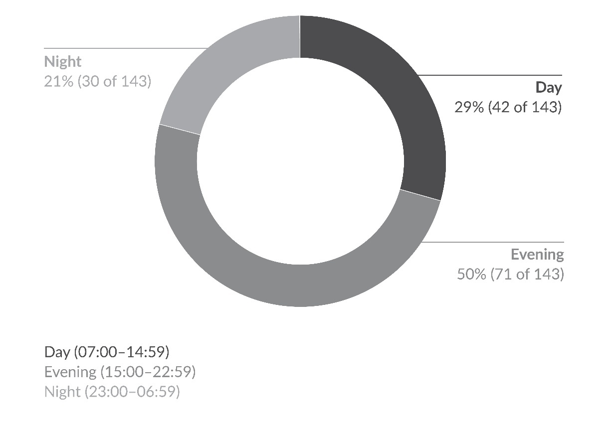 Figure 8. Frequency and Percentage of Suicide-Related Events by Eight-Hour Shift; N=143 PA-PSRS Event Reports.