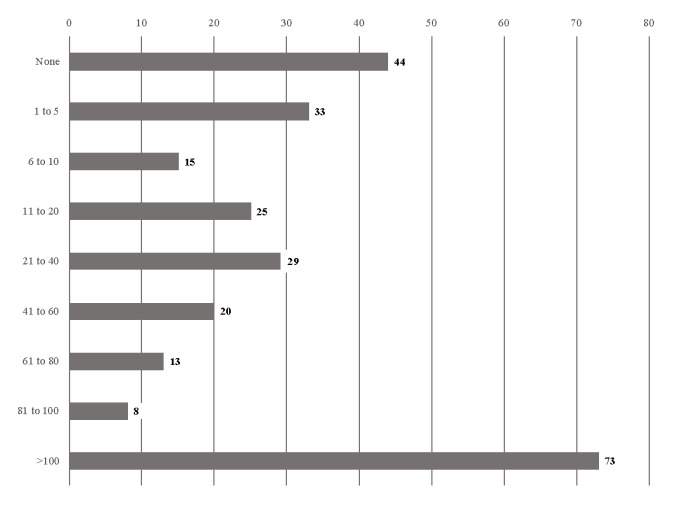 A graph with numbers and a bar AI-generated content may be incorrect.