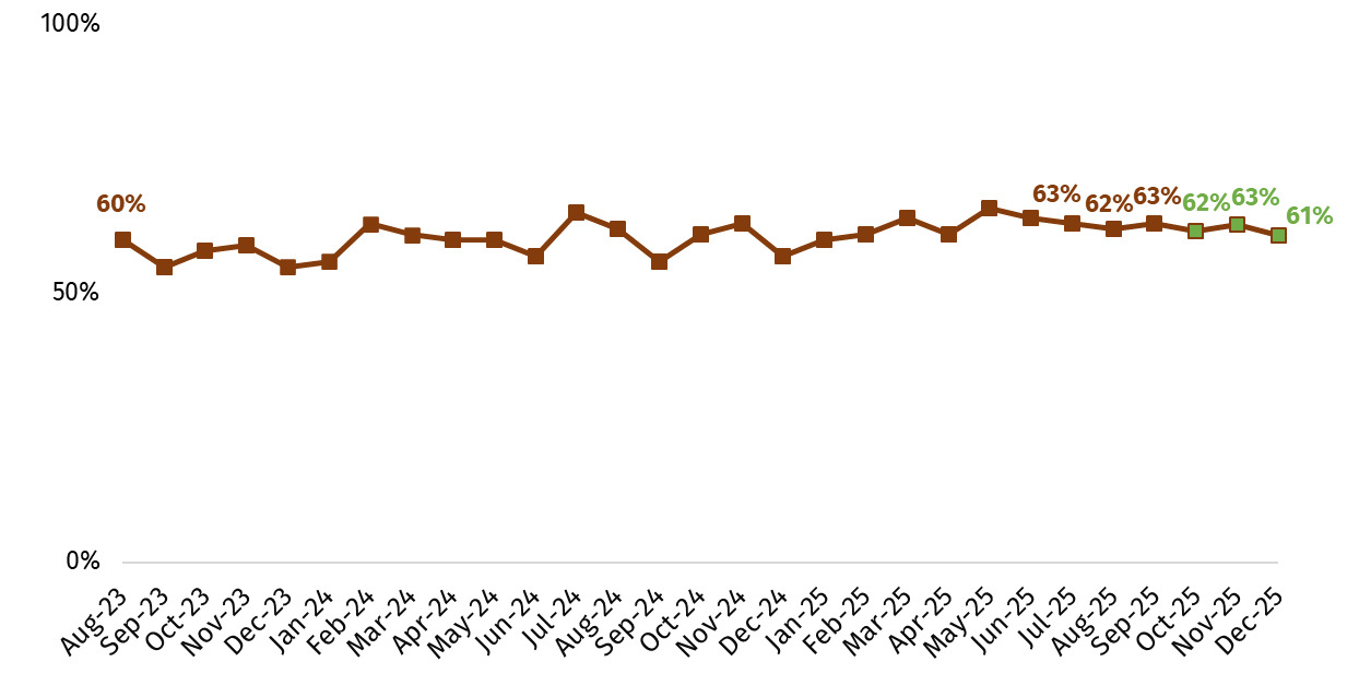This chart shows the proportion of respondents who trust the FSA to do its job. In October 2025 this was 62%, in November 63% and in December 61%.