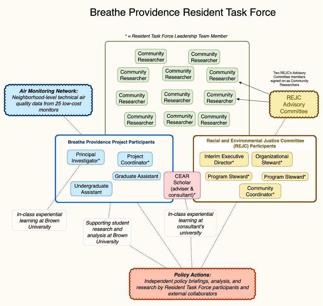 Color-coded diagram of the actors and relationships among people and projects for the Breathe Providence Resident Task Force