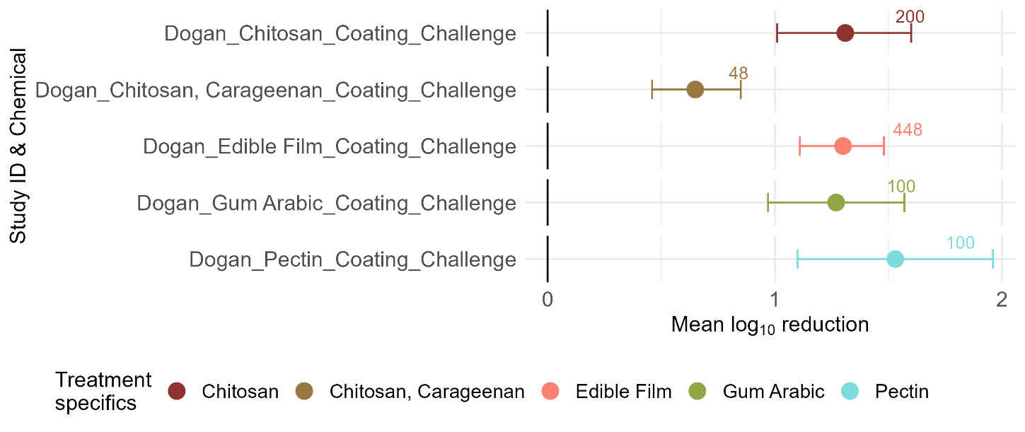 Dot and whisker plot showing mean log₁₀ reduction in microbial counts following application of edible film coatings across included studies.