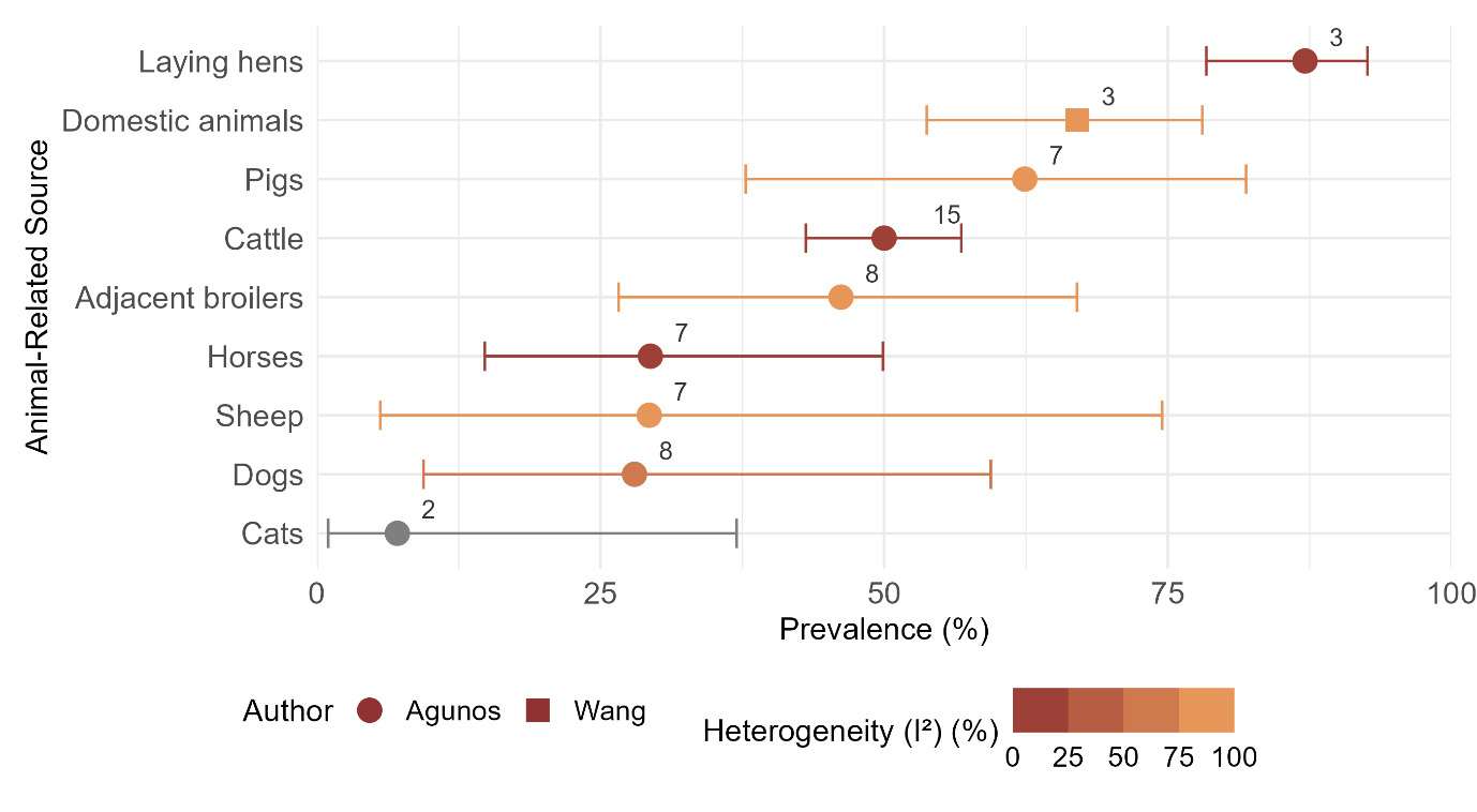 Graph showing Campylobacter % prevalence for animal-related sources. The numbers presented in this figure are given in Table 2.