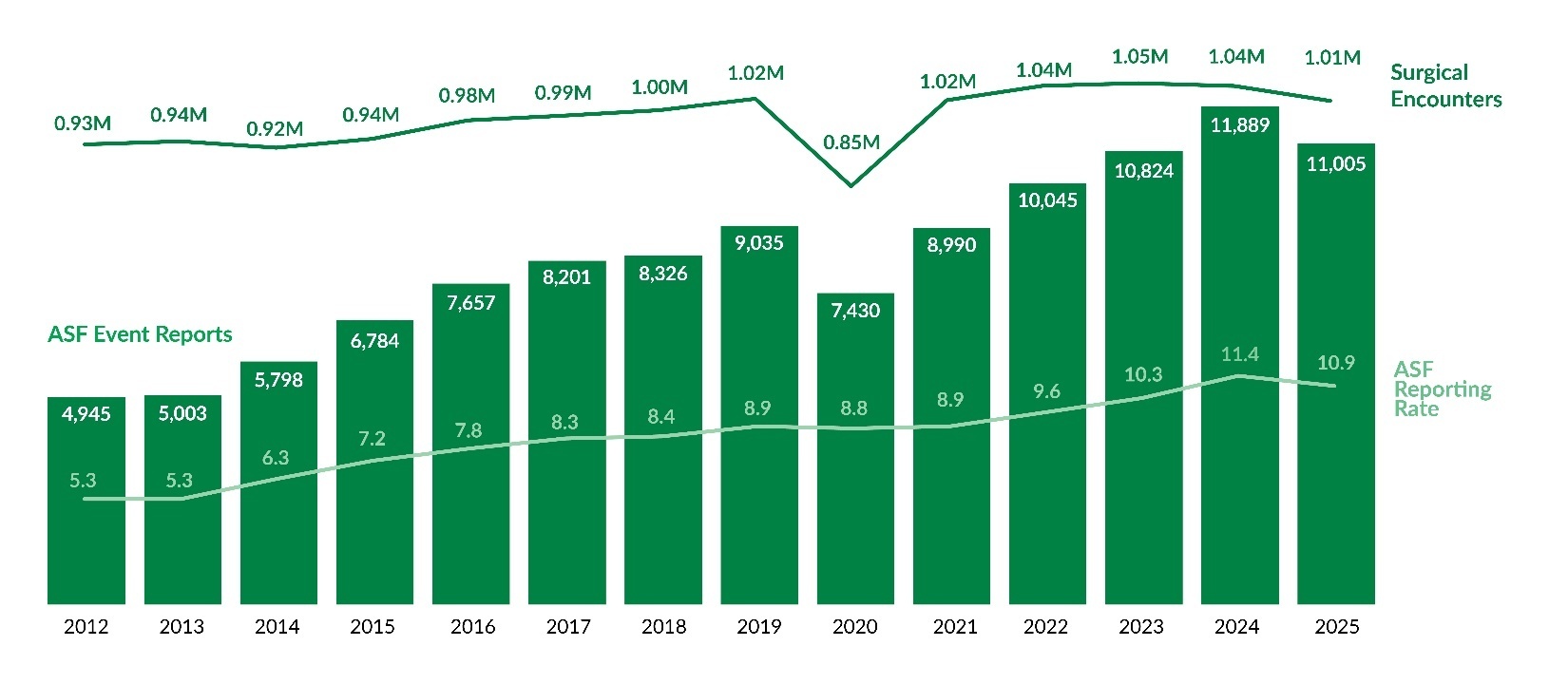 Figure 4. ASF Event Reports, Surgical Encounters, and Reporting Rates by Year.