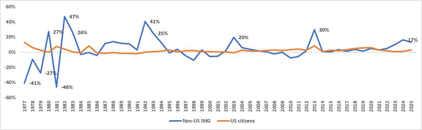 Chart, line chart AI-generated content may be incorrect.