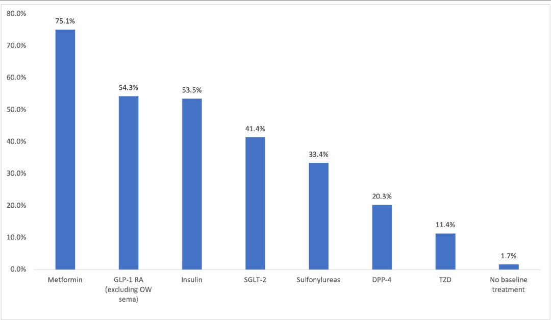 Real-World HbA1c Changes Among Type 2 Diabetes Mellitus Patients Initiating Treatment With a 1.0 Mg Weekly Dose of Semaglutide for Diabetes