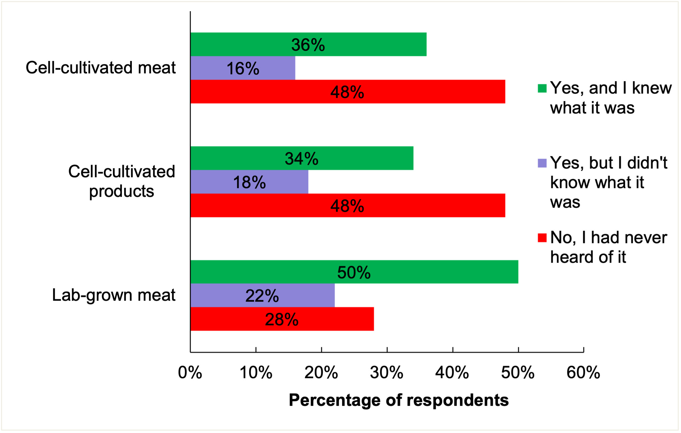 A Rapid Evidence Review on Consumer Responses to Cell-Cultivated ...