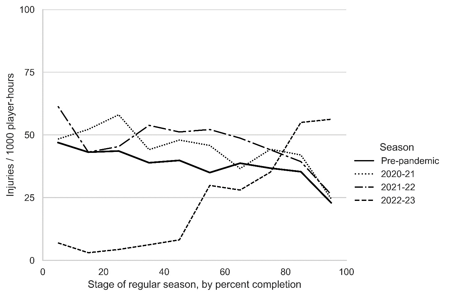 Injury and Illness Trends in the National Hockey League Following an ...